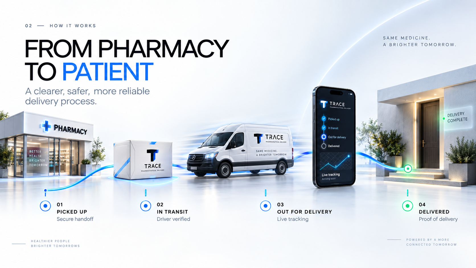 TRACE delivery journey from pharmacy pickup through secure transit and live tracking to completed patient delivery
